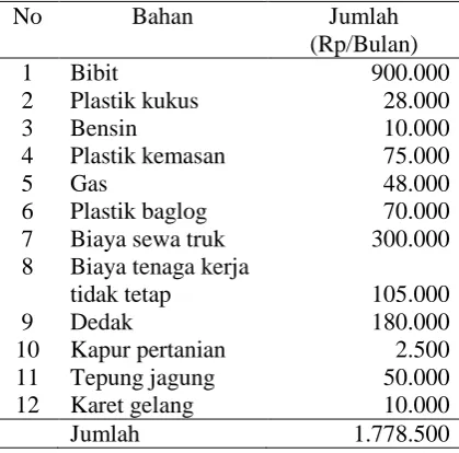 Tabel 4. Penerimaan dan Pendapatan Usaha  Jamur Tiram pada Bulan Oktober  2015. 
