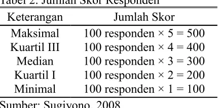 Tabel 2. Jumlah Skor Responden
