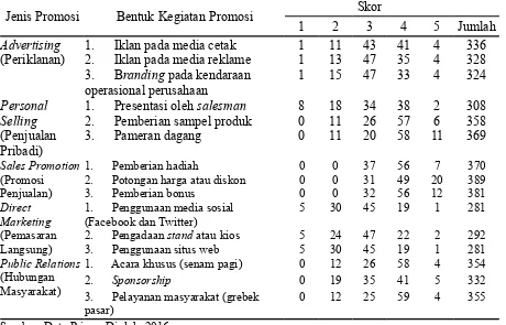 Tabel 3. Karakteristik Demografi Konsumen