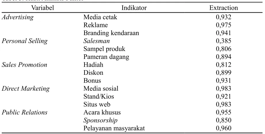 Tabel 5. Hasil Analisis Faktor