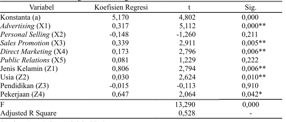 Tabel 6. Hasil Analisis Regresi Linier Berganda