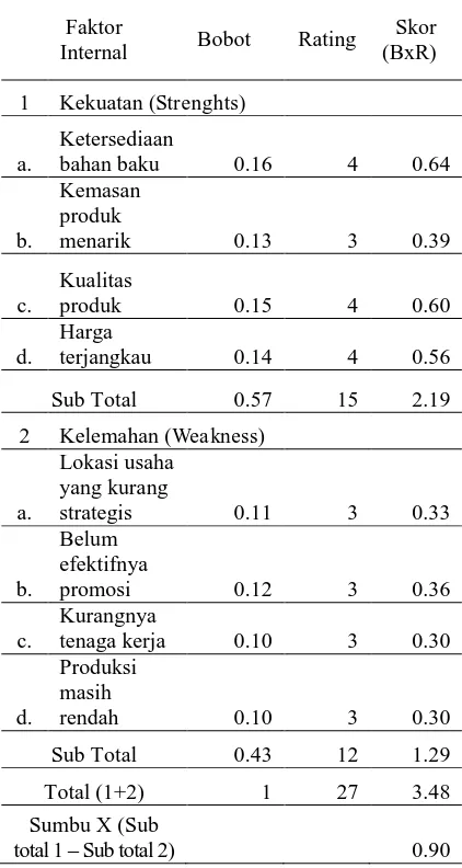 Tabel 4.   Analisis SWOT matriks  EFE (Eksternal Factors Evaluation) 