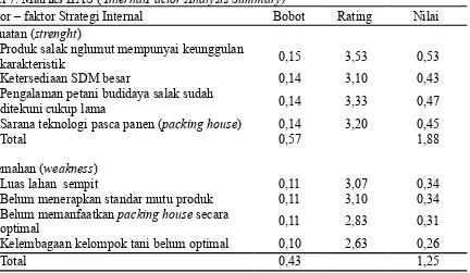 Tabel 7. Matriks IFAS ( InternalFactor Analysis Summary)