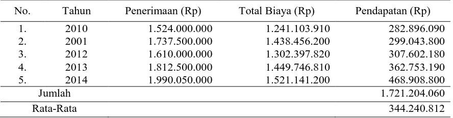 Tabel 1. Total Pendapatan Usaha Bawang Goreng CV. Duta Agro Lestari, Tahun 2010-2014  