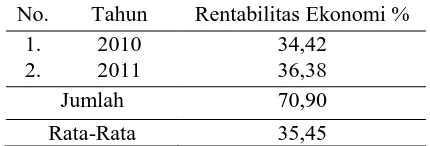 Tabel 2. Rentabilitas Ekonomi Usaha Bawang    Goreng CV. Duta Agro Lestari, Tahun 2010-2011 