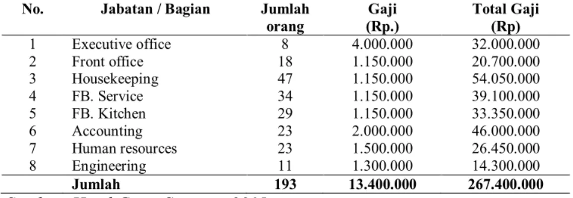 Tabel  2  menjelaskan  jumlah  kompensasi  keseluruhan  karyawan  sebesar  Rp  267.400.000,-
