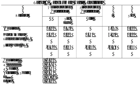 Tabel 9. Rangkuman Hasil Penelitian  Variabel  Unstandardized Coefficients  Standardized Coefficients  t  Sig