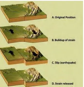 Gambar 2.1. Mekanisme terjadinya gempa bumi  (Tarbuck &amp; Lutgen, 2001) 