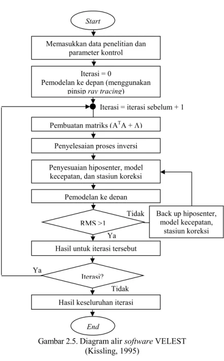 Gambar 2.5. Diagram alir software VELEST  (Kissling, 1995) 