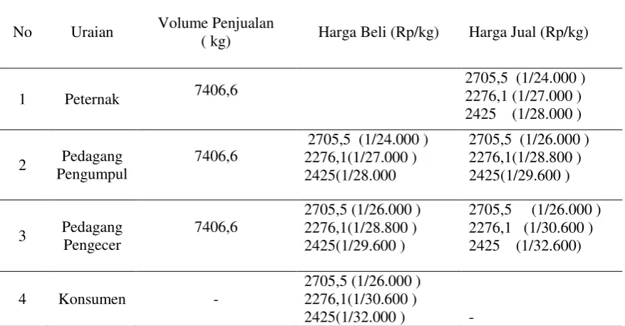 Tabel 1.Volume Penjualan Telur Ayam Ras,  harga beli dengan harga jual pada Saluran         Pertama, 2015 