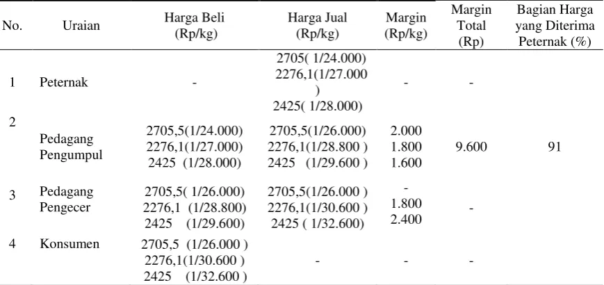 Tabel 5. Margin, Total Margin dan Bagian Harga yang Diterima Peternak Sampai ke Konsumen  pada Saluran Pertama, 2015 
