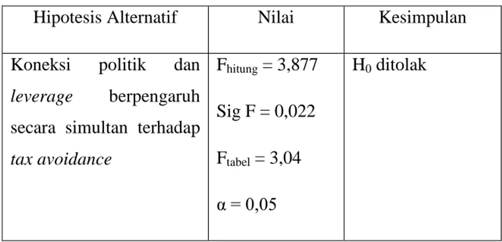 Tabel 4.9.  Hasil Uji F  ANOVA 