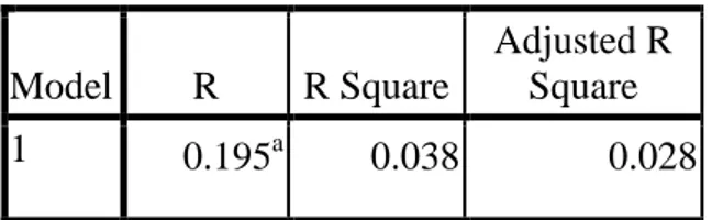 Tabel 4.10. Koefisien Determinasi  Model  R  R Square 