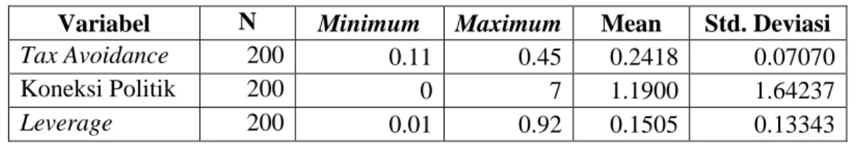 Tabel 4.2. Deskripsi Koneksi Politik dan Leverage Terhadap Tax Avoidance  Variabel  N  Minimum  Maximum  Mean  Std