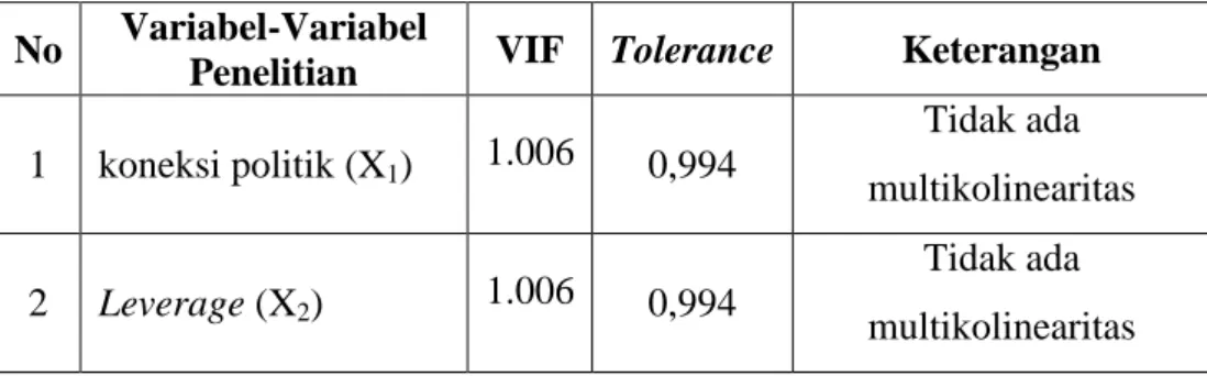 Tabel 4.5. Hasil Uji Multikolinearitas  No  Variabel-Variabel 