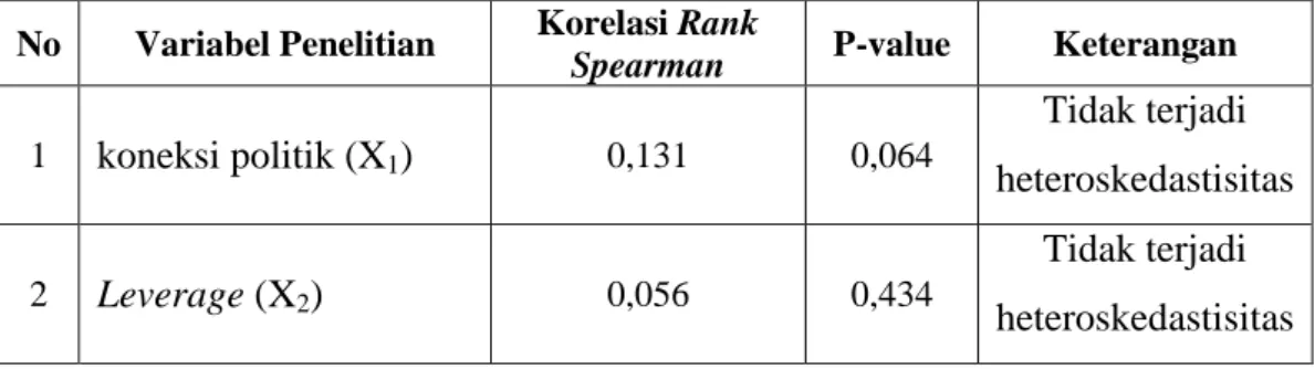 Tabel 4.6. Hasil Uji Korelasi Rank Spearman  No  Variabel Penelitian  Korelasi Rank 
