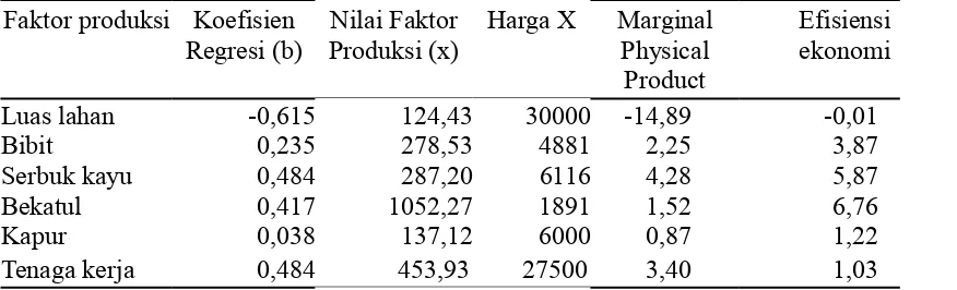 Tabel 2. Perhitungan Efisiensi Ekonomi Usahatani Jamur Tiram di Desa Genting               Kecamatan Jambu Kabupaten Semarang