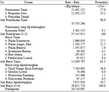 Tabel 7. Pendapatan Peternak Usaha Ternak Sapi Perah Di Kecamatan Ungaran Barat