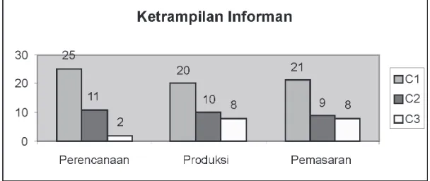 Grafik 3. Ketrampilan Informan dalam Perencanaan, Produksi dan Pemasaran