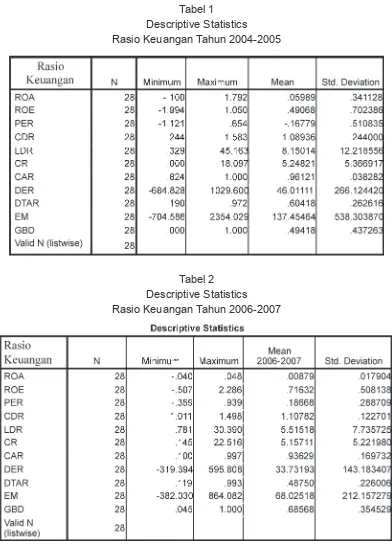 Tabel Descriptive Statistics