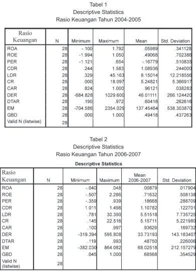 Tabel Descriptive Statistics