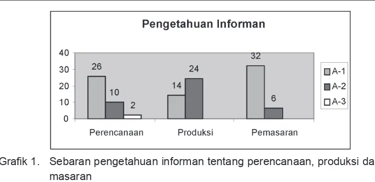 Grafik 1.  Sebaran pengetahuan informan tentang perencanaan, produksi dan pe-