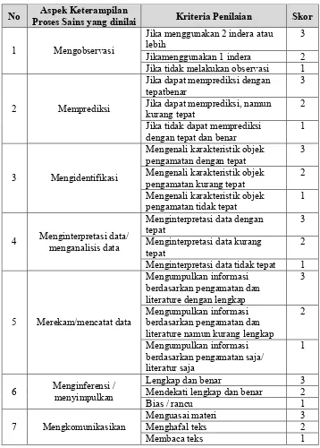 Tabel 5. Kriteria Skor Penilaian Keterampilan Proses Sains Siswa 
