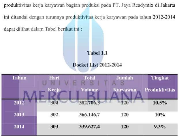 Tabel 1.1  Docket List 2012-2014  Tahun   Hari   Kerja  Total  Volume  Jumlah  Karyawan  Tingkat  Produktivitas  2012  304  382.706,3  120  10.5%  2013  302  366.146,7  120  10%  2014  303  339.627,4  120  9.3% 