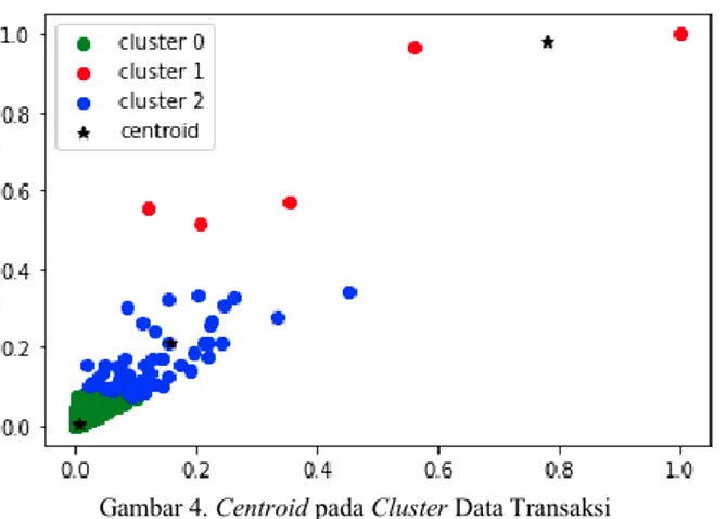 Gambar 4. Centroid pada Cluster Data Transaksi 