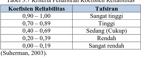 Tabel 3.7 Kriteria Penafsiran Koefisien Reliabilitas 