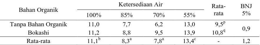 Tabel 2. Karakter Padi Gogo Lokal Berdasarkan (Warna Batang, Warna Ruas Batang, Warna Gabah, Permukaan Bulu Daun dan Bulu Gabah) pada Berbagai Ketersediaan Air yang Diberi Bahan Organik 