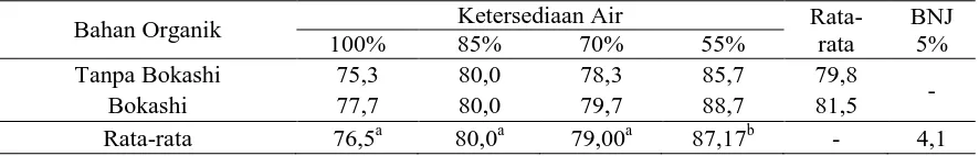 Tabel 5. Rata-rata Total Luas Daun Total (cm2) per Rumpun Padi Gogo Lokal pada Berbagai Ketersediaan Air yang Diberi Bahan Organik 