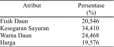 Tabel 4. Hasil Analisis Konjoin