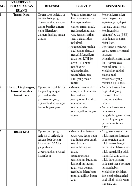 Tabel 1.1 : Konsep Insentif dan Disintensif RTH kota Makassar 