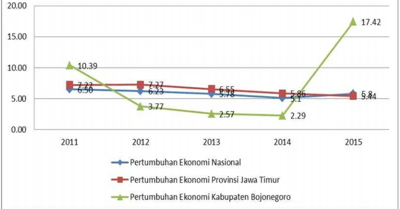 Grafik 1.1Pertumbuhan Ekonomi Nasional, Jawa Timur dan Kabupaten Bojonegoro