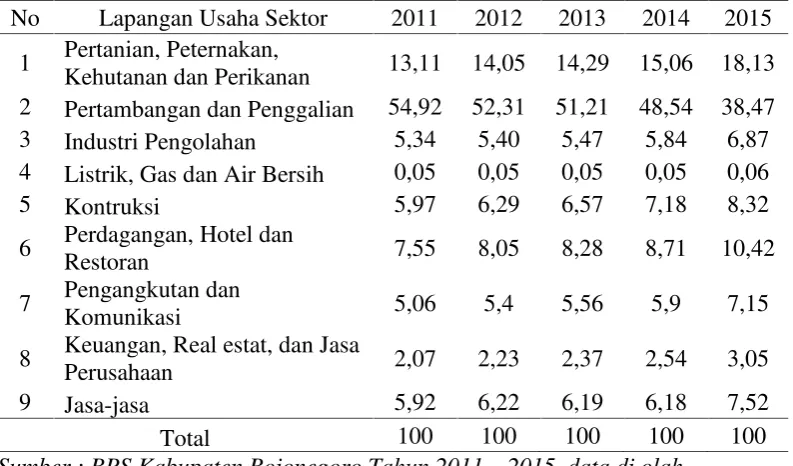 Tabel 1.4Kontribusi Sektoral terhadap PDRB Kabupaten Bojonegoro