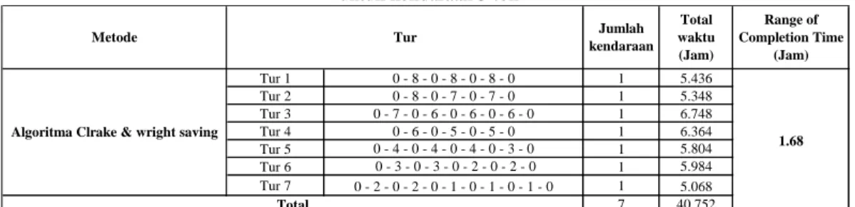 Tabel berikut ini menunjukan hasil perhitungan untuk kendaraan 5 ton dan 10 ton: Hasil perhitungan Manual algoritma clrake &amp; wright saving