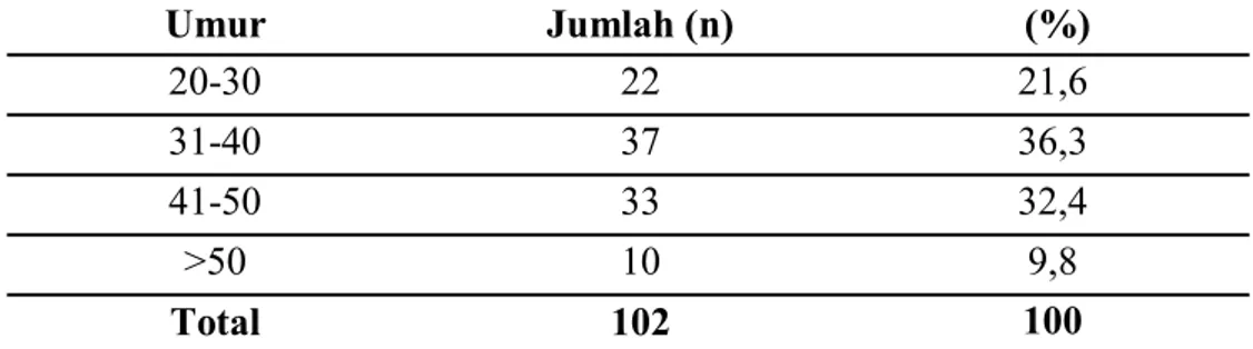 Tabel 1. Distribusi Responden Menurut Umur pada  PT. Pertamina TBBM Makassar, Juli 2013 