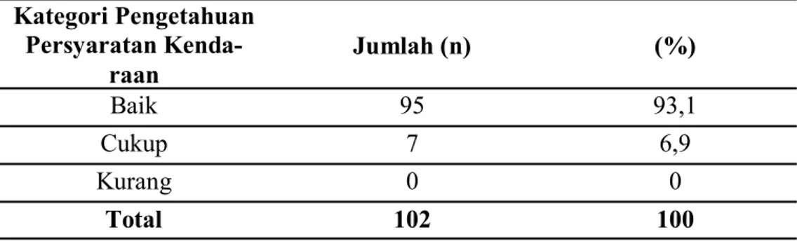 Tabel 5. Distribusi Responden Menurut Pengetahuan Kesehatan pada PT. Pertamina TBBM  Makassar, Juli 2013  Kategori Pengetahuan  Kesehatan Jumlah (n)  (%)  Baik 59 57,8 Cukup 41 40,2 Kurang 2 2 Total  102  100 