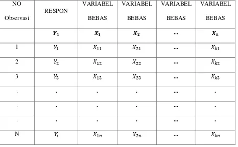 Tabel 2.1 Bentuk Umum Tabel Data Regresi Linier Berganda 