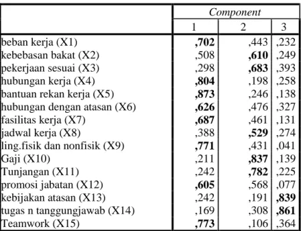 Tabel 8. Rotasi Faktor          Component  1  2  3  beban kerja (X1)  ,702  ,443  ,232  kebebasan bakat (X2)  ,508  ,610  ,249  pekerjaan sesuai (X3)  ,298  ,683  ,393  hubungan kerja (X4)  ,804  ,198  ,258 
