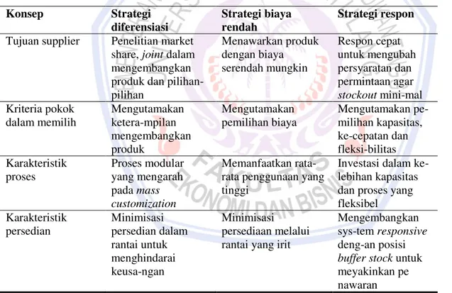 Tabel 1.  Dampak Keputusan Supply Chain (Rantai pasokan) Terhadap Strategi Bisnis  Konsep  Strategi 