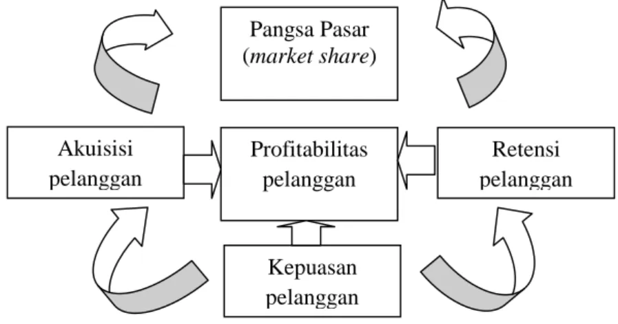 Gambar 2.4Tolak Ukur Utama dalam Perspektif Pelanggan