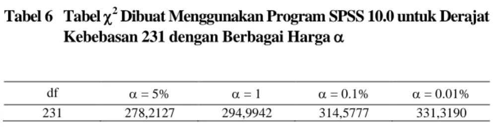 Tabel 6  Tabel  2  Dibuat Menggunakan Program SPSS 10.0 untuk Derajat  Kebebasan 231 dengan Berbagai Harga  