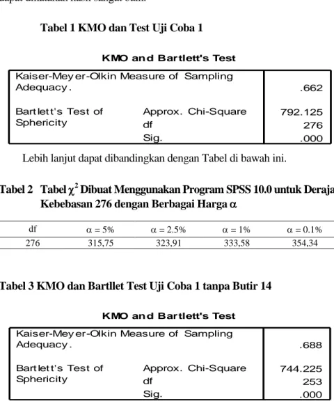 Tabel 1 KMO dan Test Uji Coba 1 