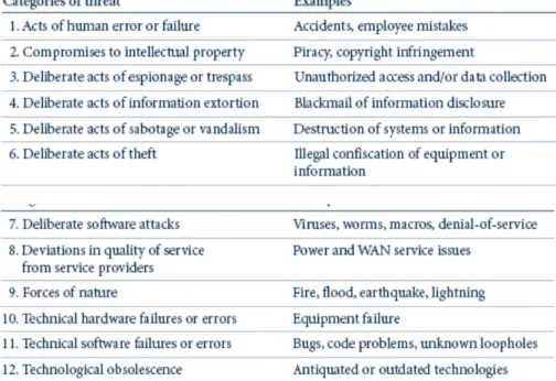 Table 2-1 – Threats to Information Security:
