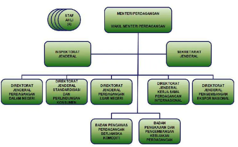 Gambar 3.1Struktur Organisasi Kementerian Perdagangan