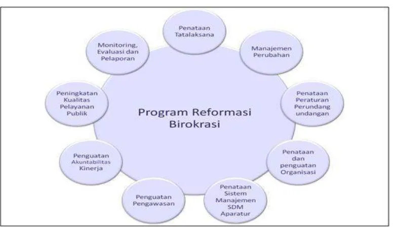 Gambar 3.2Program Reformasi Birokrasi Kementerian Perdagangan