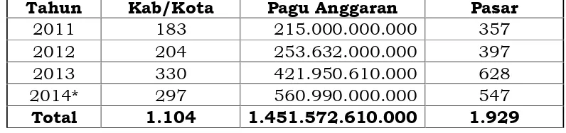 Tabel Perkembangan Realisasi Pasar Rakyat 2011-2014 melaluiDana Alokasi Khusus (DAK)