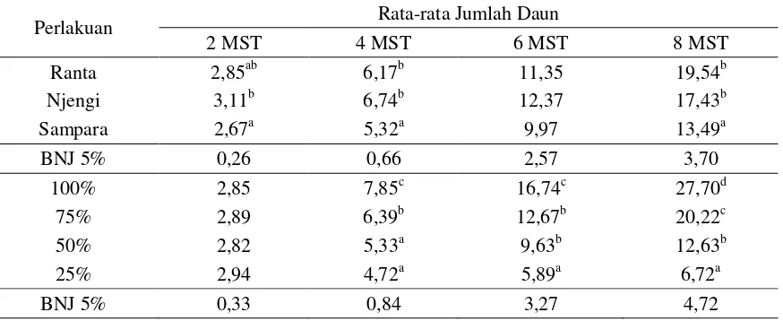 Tabel 1. Rata-rata Tinggi Tanaman Padi Gogo (Oryza sativa) Kultivar Lokal pada Berbagai Tingkat Kelengasan Tanah (cm) 